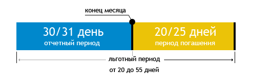 Кредитные карты с льготным периодом кредитования - примеры расчета |  Credit-Card.ru
