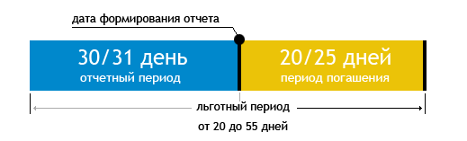 Кредитные карты с льготным периодом кредитования - примеры расчета |  Credit-Card.ru